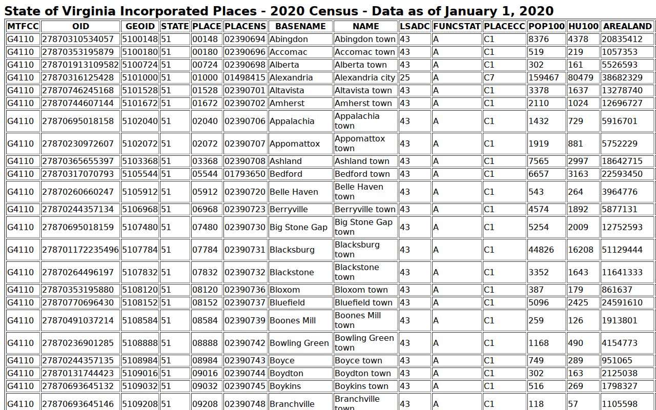 Rappahannock County municipal warrant context and Washington town 2020 population